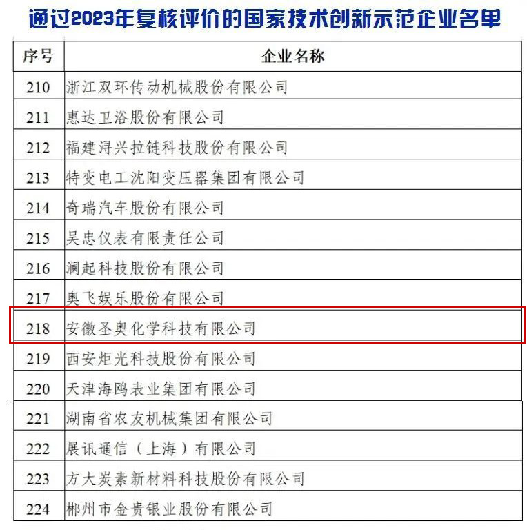 安徽圣奥通过国家技术创新示范企业复核评价