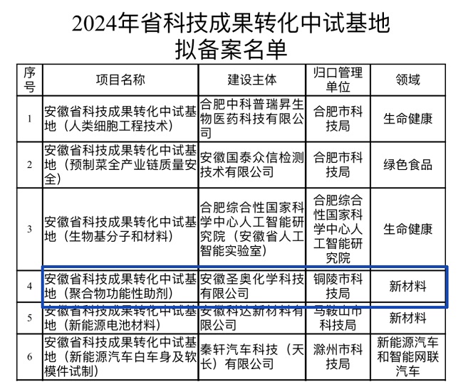 安徽圣奥获“安徽省科技成果转化中试基地”...