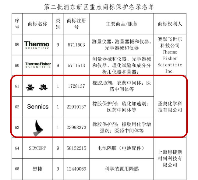 圣奥化学入选浦东新区第二批重点商标保护名...