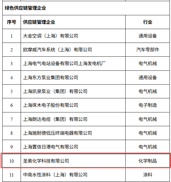 Sennics Recognized for Green Supply Chai...